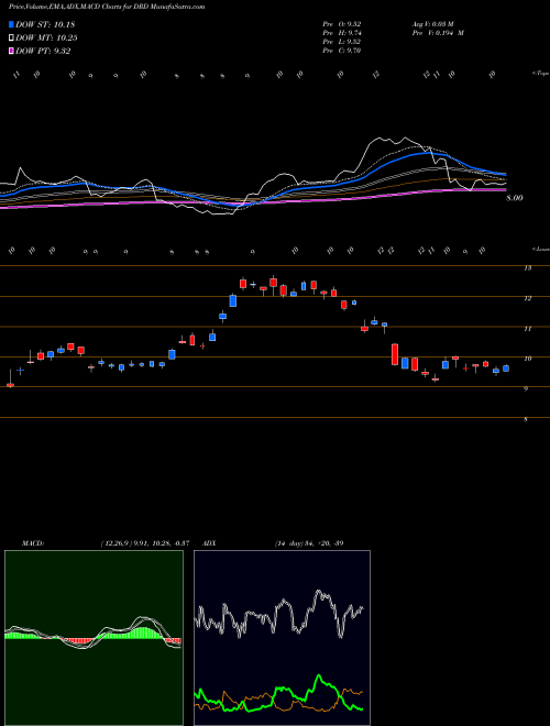 Munafa DRDGOLD Limited (DRD) stock tips, volume analysis, indicator analysis [intraday, positional] for today and tomorrow