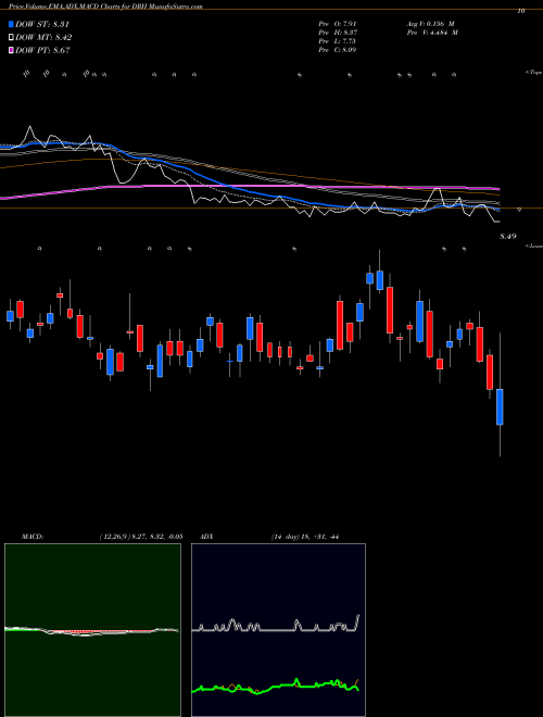 Munafa Diamondrock Hospitality Company (DRH) stock tips, volume analysis, indicator analysis [intraday, positional] for today and tomorrow