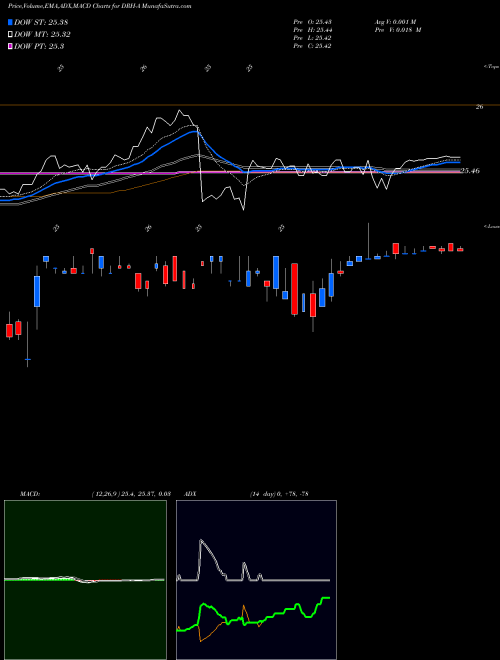 Munafa Diamondrock Hospitality Company 8.250% Series A (DRH-A) stock tips, volume analysis, indicator analysis [intraday, positional] for today and tomorrow