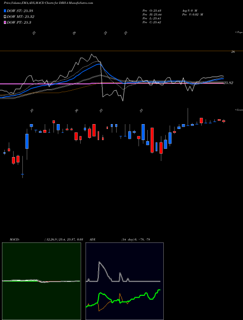 MACD charts various settings share DRH-A Diamondrock Hospitality Company 8.250% Series A NYSE Stock exchange 