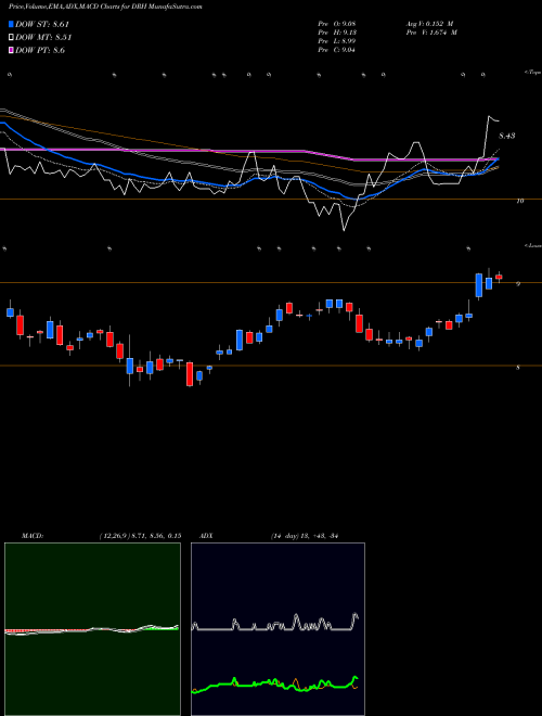 MACD charts various settings share DRH Diamondrock Hospitality Company NYSE Stock exchange 