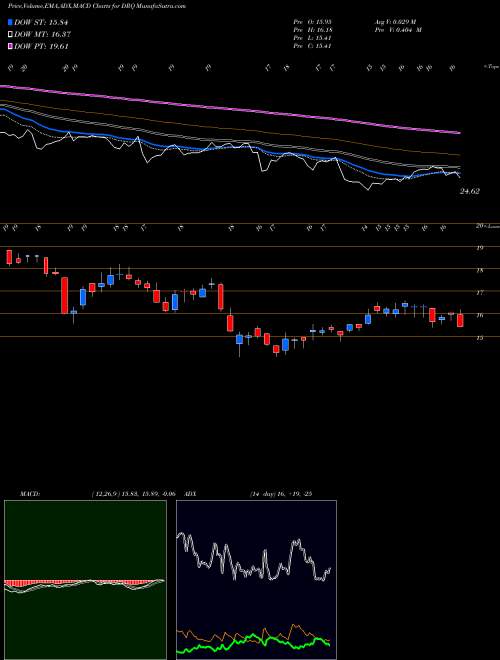 MACD charts various settings share DRQ Dril-Quip, Inc. NYSE Stock exchange 