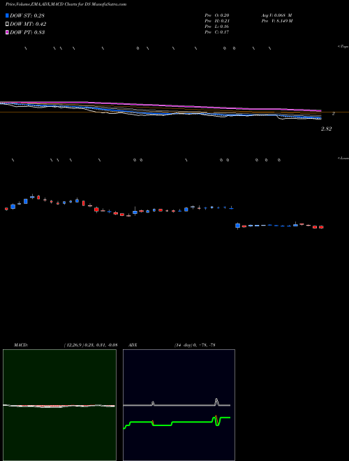 Munafa Drive Shack Inc. (DS) stock tips, volume analysis, indicator analysis [intraday, positional] for today and tomorrow