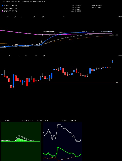 MACD charts various settings share DST Dst Systems NYSE Stock exchange 
