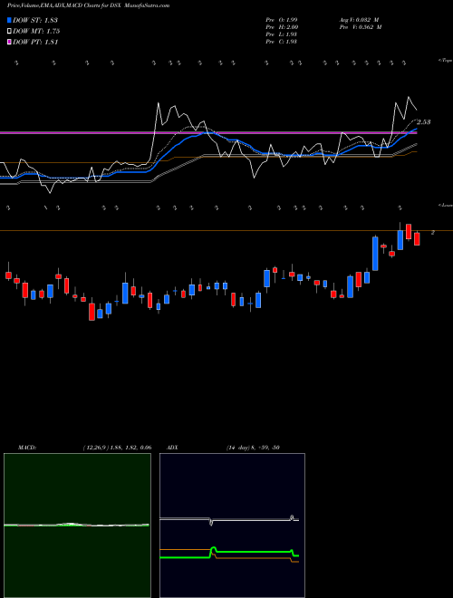 Munafa Diana Shipping inc. (DSX) stock tips, volume analysis, indicator analysis [intraday, positional] for today and tomorrow
