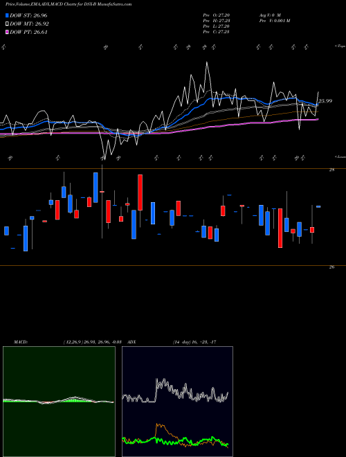 MACD charts various settings share DSX-B Diana Shipping NYSE Stock exchange 