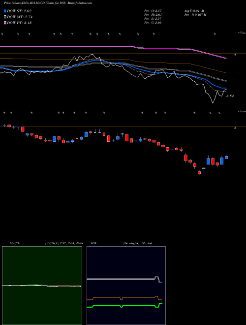 MACD charts various settings share DSX Diana Shipping Inc. NYSE Stock exchange 