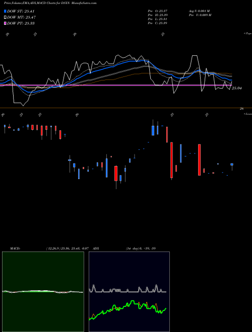 Munafa Diana Shipping Inc (DSXN) stock tips, volume analysis, indicator analysis [intraday, positional] for today and tomorrow