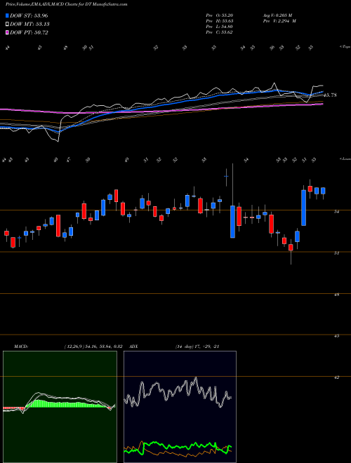 Munafa Dynatrace Inc (DT) stock tips, volume analysis, indicator analysis [intraday, positional] for today and tomorrow