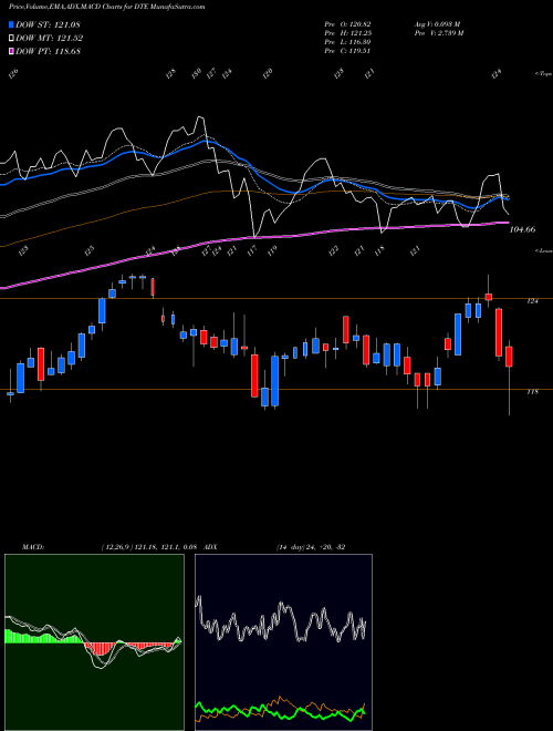 Munafa DTE Energy Company (DTE) stock tips, volume analysis, indicator analysis [intraday, positional] for today and tomorrow