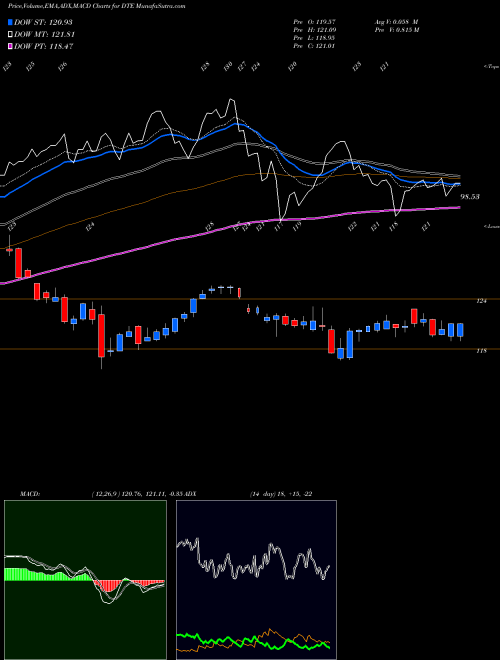 MACD charts various settings share DTE DTE Energy Company NYSE Stock exchange 