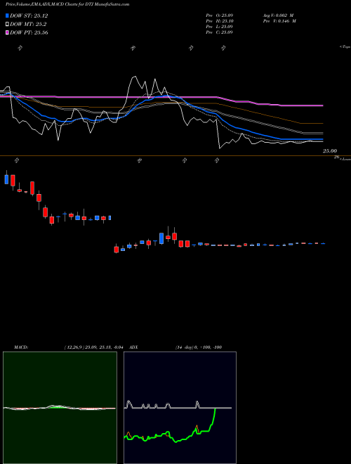 Munafa DTE Energy Company (DTJ) stock tips, volume analysis, indicator analysis [intraday, positional] for today and tomorrow