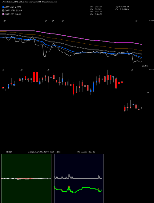 Munafa Deutsche Bk Contingent Cap TR I (DTK) stock tips, volume analysis, indicator analysis [intraday, positional] for today and tomorrow