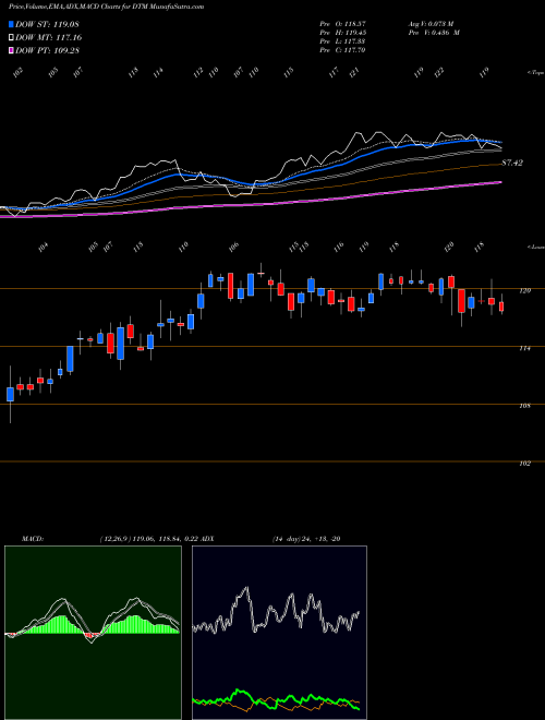 Munafa  (DTM) stock tips, volume analysis, indicator analysis [intraday, positional] for today and tomorrow