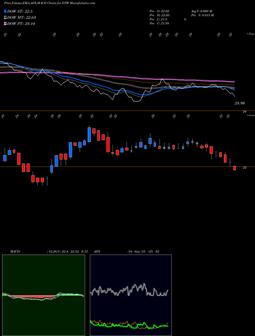 Munafa DTE Energy Company (DTW) stock tips, volume analysis, indicator analysis [intraday, positional] for today and tomorrow