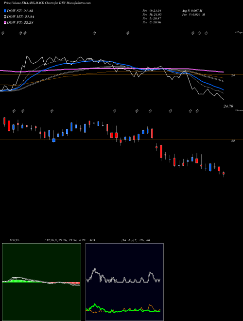 MACD charts various settings share DTW DTE Energy Company NYSE Stock exchange 