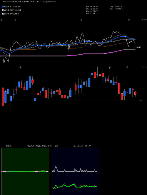 Munafa Duke Energy Corp [Duk/Pa] (DUK-A) stock tips, volume analysis, indicator analysis [intraday, positional] for today and tomorrow