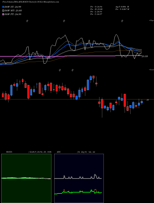 MACD charts various settings share DUK-A Duke Energy Corp [Duk/Pa] NYSE Stock exchange 