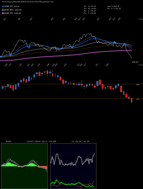 MACD charts various settings share DUK Duke Energy Corporation NYSE Stock exchange 