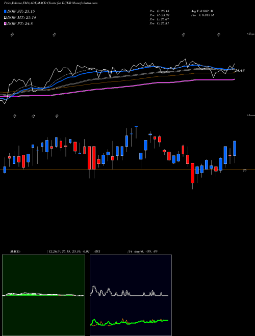 MACD charts various settings share DUKB Duke Energy Corporation NYSE Stock exchange 