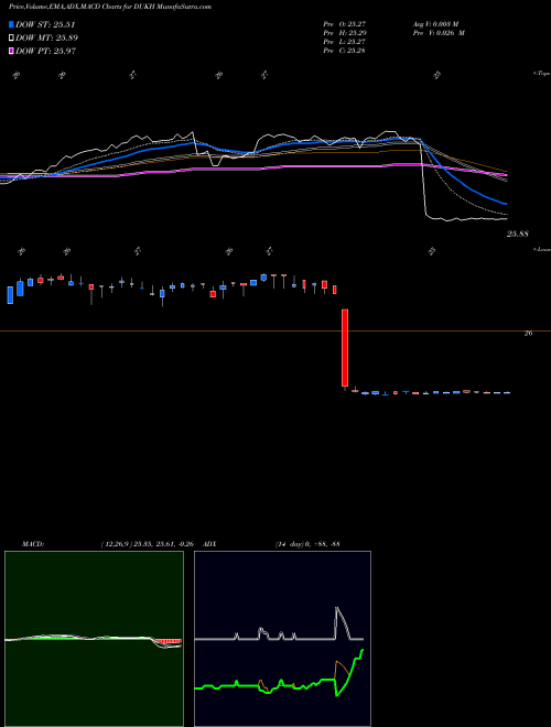 Munafa Duke Energy Corporation (DUKH) stock tips, volume analysis, indicator analysis [intraday, positional] for today and tomorrow