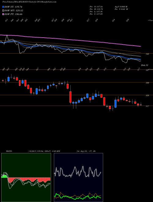 Munafa DaVita Inc. (DVA) stock tips, volume analysis, indicator analysis [intraday, positional] for today and tomorrow