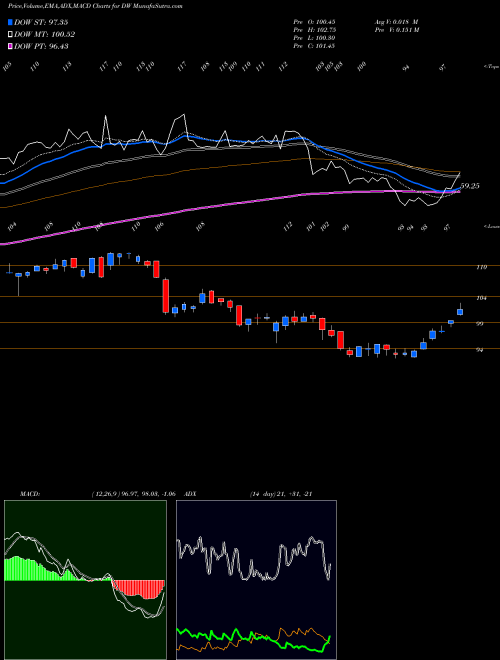Munafa Drew Industries Inc (DW) stock tips, volume analysis, indicator analysis [intraday, positional] for today and tomorrow