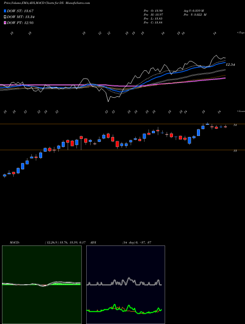 Munafa Dynex Capital, Inc. (DX) stock tips, volume analysis, indicator analysis [intraday, positional] for today and tomorrow
