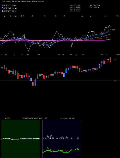 MACD charts various settings share DX Dynex Capital, Inc. NYSE Stock exchange 