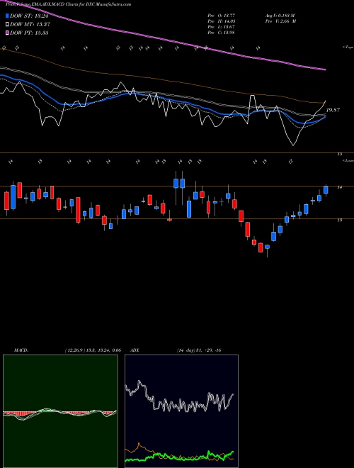 MACD charts various settings share DXC DXC Technology Company NYSE Stock exchange 