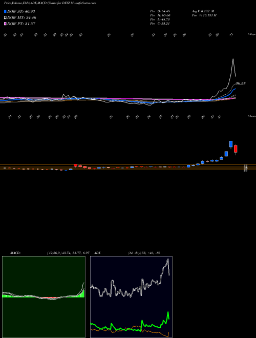 Munafa  (DXYZ) stock tips, volume analysis, indicator analysis [intraday, positional] for today and tomorrow