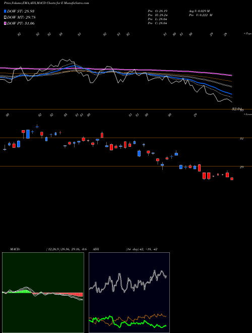 MACD charts various settings share E ENI S.p.A. NYSE Stock exchange 