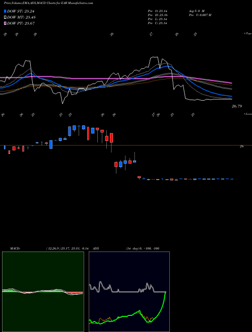 MACD charts various settings share EAB Entergy Arkansas, LLC NYSE Stock exchange 