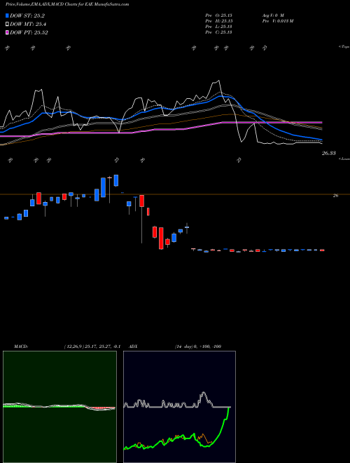 MACD charts various settings share EAE Entergy Arkansas, LLC NYSE Stock exchange 