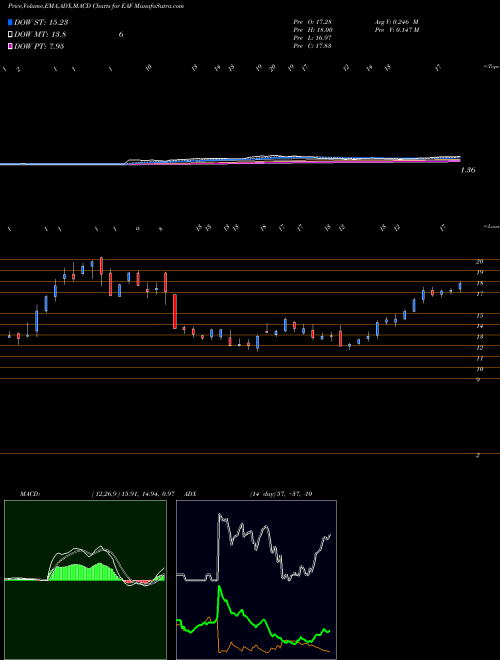 Munafa GrafTech International Ltd. (EAF) stock tips, volume analysis, indicator analysis [intraday, positional] for today and tomorrow