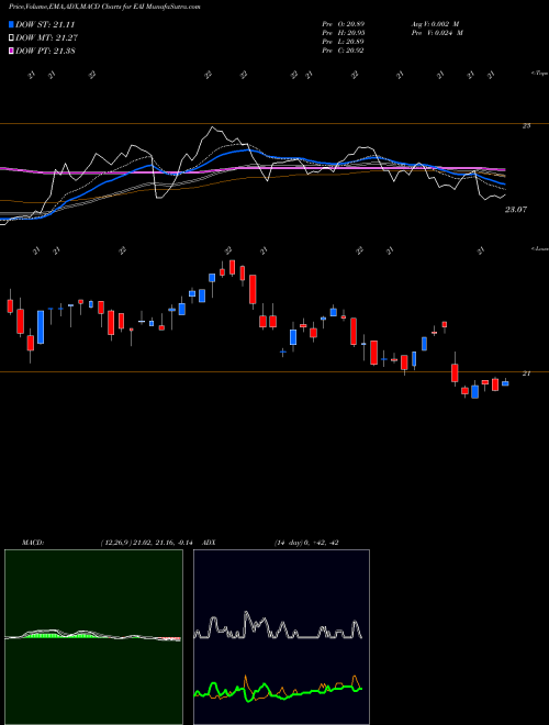 Munafa Entergy Arkansas, LLC (EAI) stock tips, volume analysis, indicator analysis [intraday, positional] for today and tomorrow