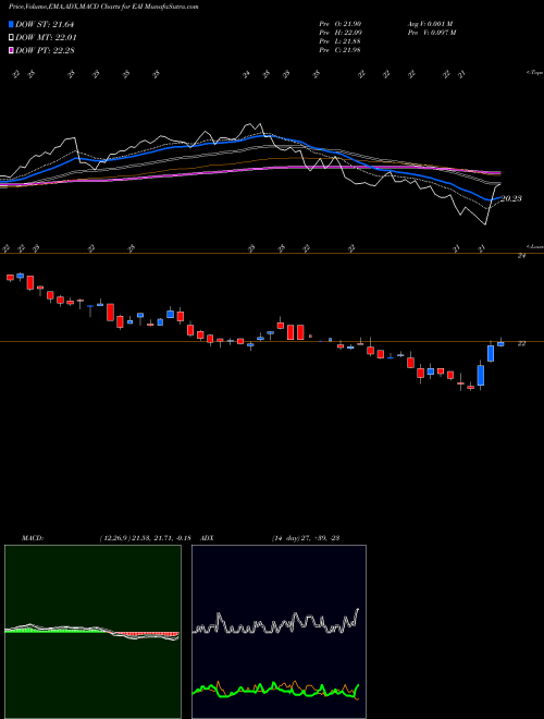 MACD charts various settings share EAI Entergy Arkansas, LLC NYSE Stock exchange 