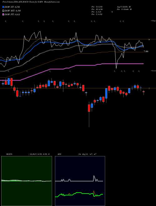 Munafa Ellington Residential Mortgage REIT (EARN) stock tips, volume analysis, indicator analysis [intraday, positional] for today and tomorrow