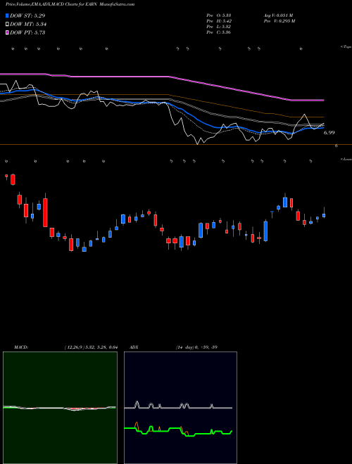 MACD charts various settings share EARN Ellington Residential Mortgage REIT NYSE Stock exchange 