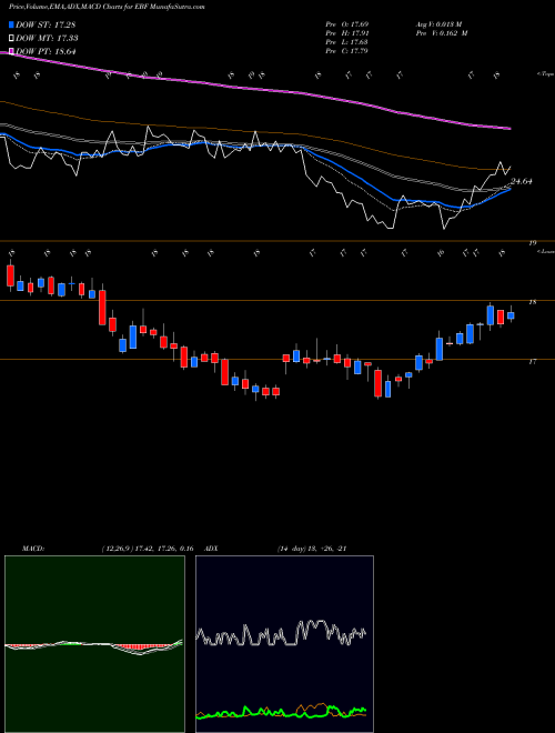Munafa Ennis, Inc. (EBF) stock tips, volume analysis, indicator analysis [intraday, positional] for today and tomorrow