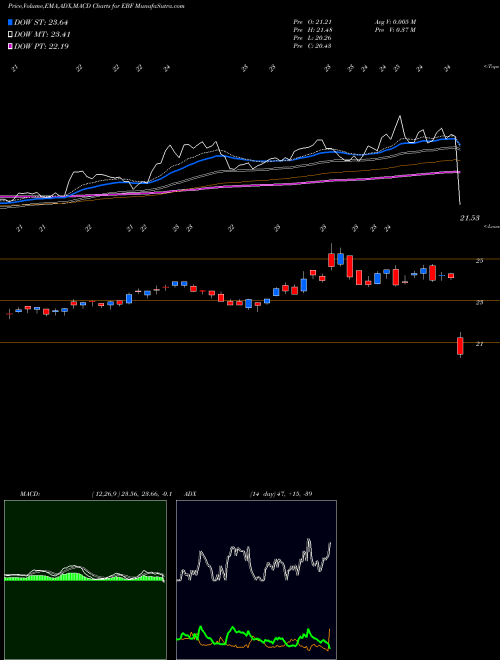 MACD charts various settings share EBF Ennis, Inc. NYSE Stock exchange 