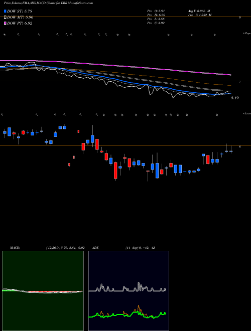 Munafa Centrais Electricas Brasileiras S.A.- Eletrobras (EBR) stock tips, volume analysis, indicator analysis [intraday, positional] for today and tomorrow