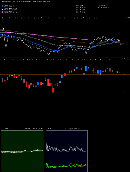 Munafa Centrais Electricas Brasileiras S.A.- Eletrobras (EBR.B) stock tips, volume analysis, indicator analysis [intraday, positional] for today and tomorrow