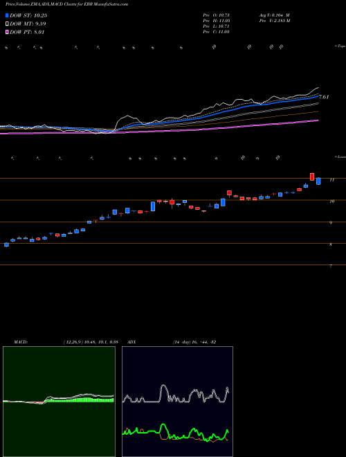 MACD charts various settings share EBR Centrais Electricas Brasileiras S.A.- Eletrobras NYSE Stock exchange 