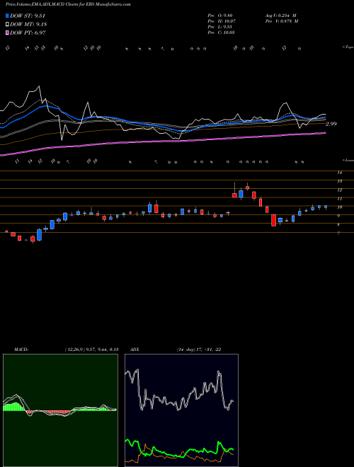 MACD charts various settings share EBS Emergent Biosolutions, Inc. NYSE Stock exchange 