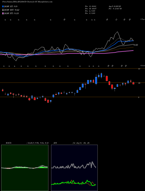 Munafa Ecopetrol S.A. (EC) stock tips, volume analysis, indicator analysis [intraday, positional] for today and tomorrow