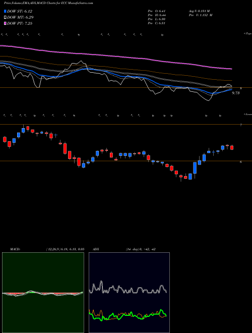 MACD charts various settings share ECC Eagle Point Credit Company Inc. NYSE Stock exchange 