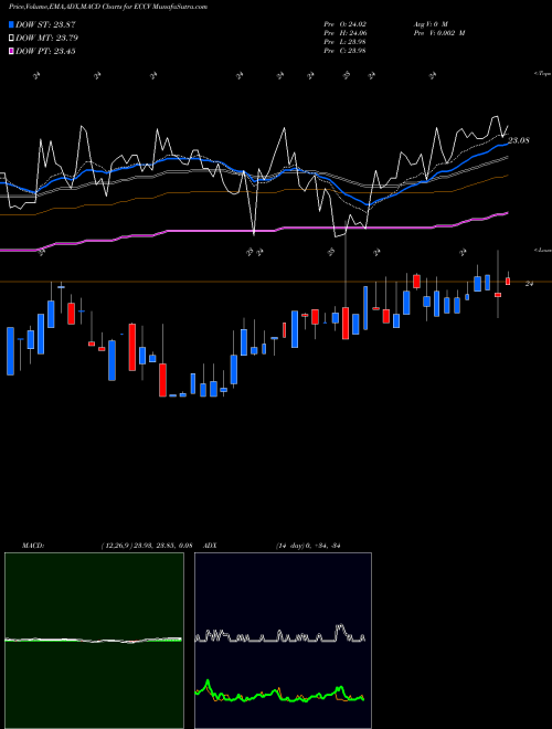 Munafa  (ECCV) stock tips, volume analysis, indicator analysis [intraday, positional] for today and tomorrow