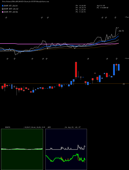 Munafa  (ECCW) stock tips, volume analysis, indicator analysis [intraday, positional] for today and tomorrow