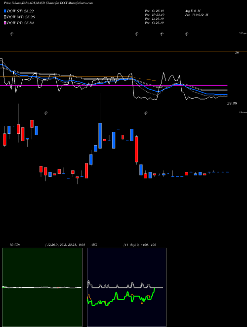 MACD charts various settings share ECCY Eagle Point Credit Company Inc. NYSE Stock exchange 